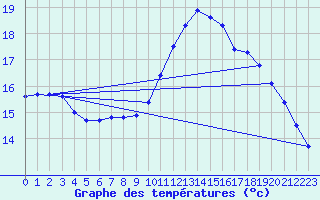 Courbe de tempratures pour Six-Fours (83)