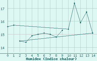 Courbe de l'humidex pour le bateau EUCFR06