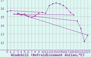 Courbe du refroidissement olien pour Pointe de Penmarch (29)