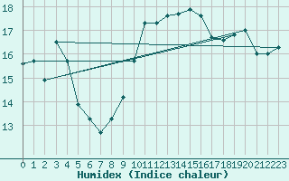 Courbe de l'humidex pour Torino / Bric Della Croce