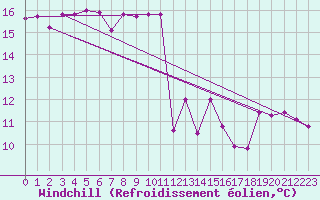 Courbe du refroidissement olien pour Lisbonne (Po)