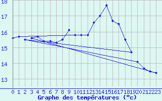 Courbe de tempratures pour Belfort-Dorans (90)