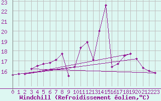 Courbe du refroidissement olien pour Le Touquet (62)