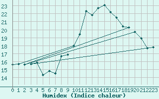 Courbe de l'humidex pour Brest (29)