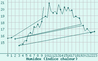 Courbe de l'humidex pour Jersey (UK)