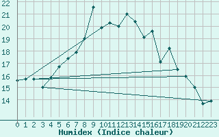 Courbe de l'humidex pour Plymouth (UK)