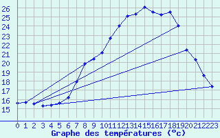 Courbe de tempratures pour Straubing