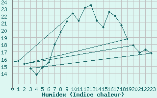 Courbe de l'humidex pour Evolene / Villa