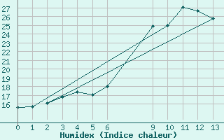 Courbe de l'humidex pour Port Alfred