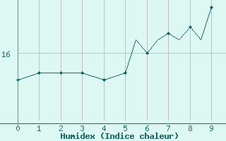 Courbe de l'humidex pour Blackpool Airport