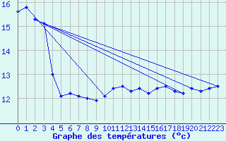 Courbe de tempratures pour Landivisiau (29)