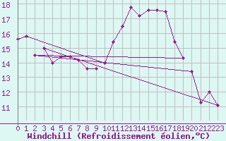 Courbe du refroidissement olien pour Landivisiau (29)