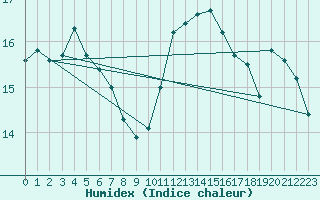 Courbe de l'humidex pour Izegem (Be)