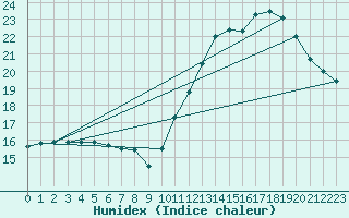 Courbe de l'humidex pour Gruissan (11)