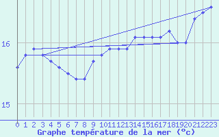 Courbe de temprature de la mer  pour le bateau EUCFR10