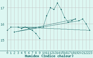 Courbe de l'humidex pour Evreux (27)