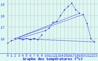 Courbe de tempratures pour Brignogan (29)