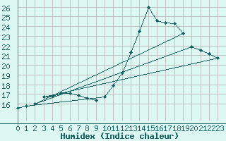 Courbe de l'humidex pour Dinard (35)