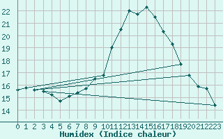 Courbe de l'humidex pour Nmes - Garons (30)