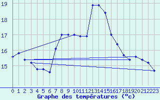 Courbe de tempratures pour Lemberg (57)