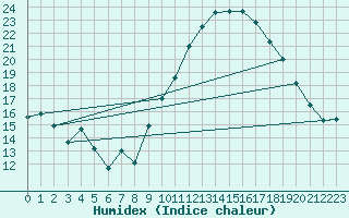 Courbe de l'humidex pour Abbeville (80)