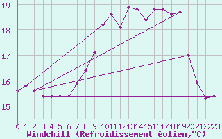 Courbe du refroidissement olien pour Trgueux (22)