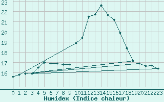 Courbe de l'humidex pour Agde (34)