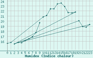 Courbe de l'humidex pour Sarzeau (56)