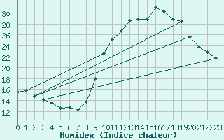 Courbe de l'humidex pour Cazaux (33)