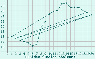 Courbe de l'humidex pour Nmes - Courbessac (30)