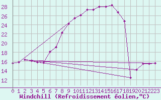 Courbe du refroidissement olien pour Kempten