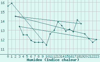 Courbe de l'humidex pour Cazaux (33)