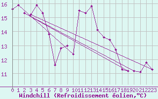 Courbe du refroidissement olien pour Chaumont (Sw)