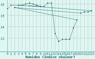 Courbe de l'humidex pour Ile du Levant (83)