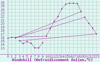 Courbe du refroidissement olien pour La Chapelle-Aubareil (24)