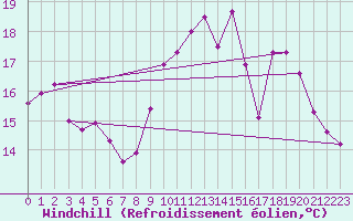 Courbe du refroidissement olien pour Recoules de Fumas (48)