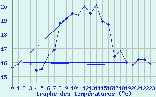 Courbe de tempratures pour Thyboroen