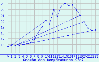 Courbe de tempratures pour Sarzeau (56)