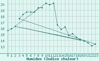 Courbe de l'humidex pour Dinard (35)