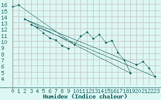 Courbe de l'humidex pour Cazaux (33)