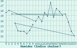 Courbe de l'humidex pour Chlons-en-Champagne (51)