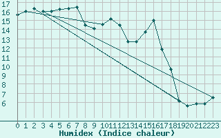 Courbe de l'humidex pour Sennybridge