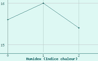 Courbe de l'humidex pour Dippoldiswalde-Reinb