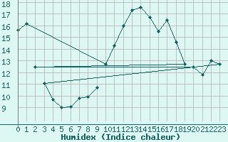 Courbe de l'humidex pour Quickborn