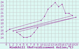 Courbe du refroidissement olien pour Forceville (80)