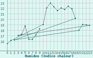 Courbe de l'humidex pour Saint-Antonin-du-Var (83)