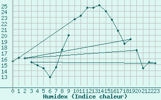 Courbe de l'humidex pour Warburg