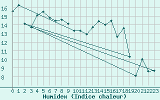 Courbe de l'humidex pour Mona