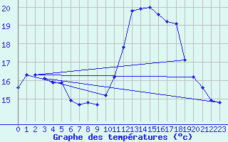 Courbe de tempratures pour Le Luc (83)