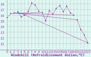 Courbe du refroidissement olien pour Shoeburyness